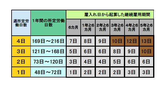 パートタイム労働者はいつから有給休暇義務化の対象労働者となるかの図