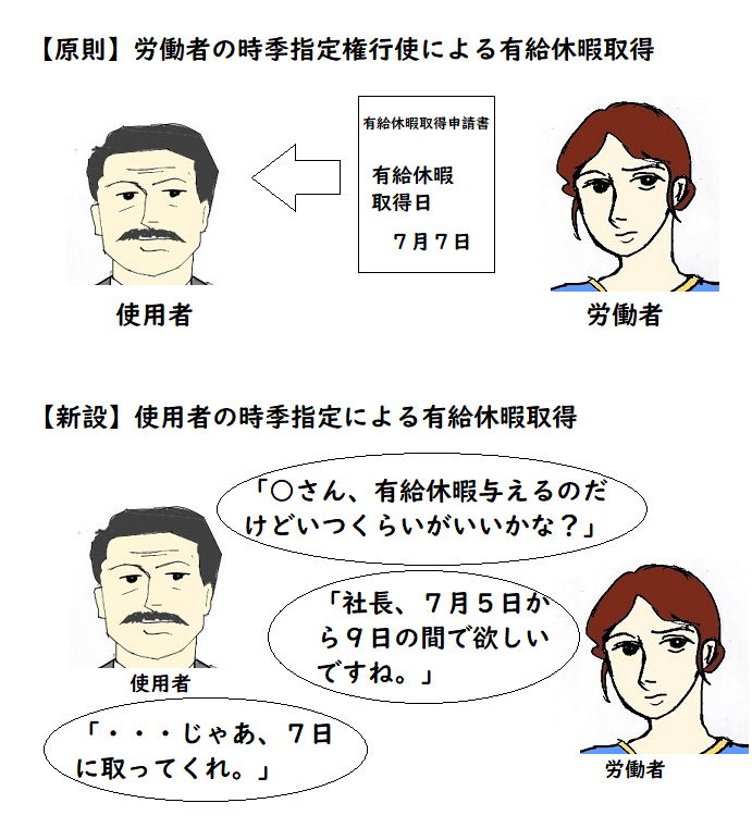 新設された使用者の時季指定による有給休暇取得を説明する図