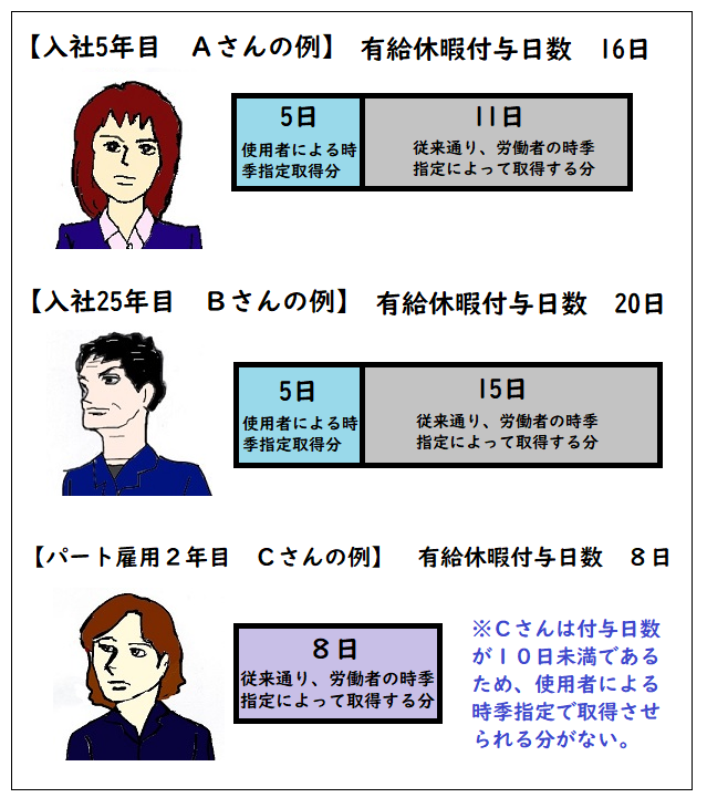 有給休暇の義務化制度のおおまかな説明をするための図1