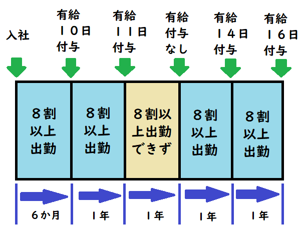 8割以上出勤したか否かで有給休暇付与が行われることを図示