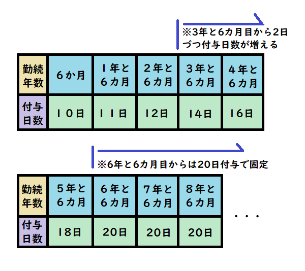 法定有給休暇付与日数