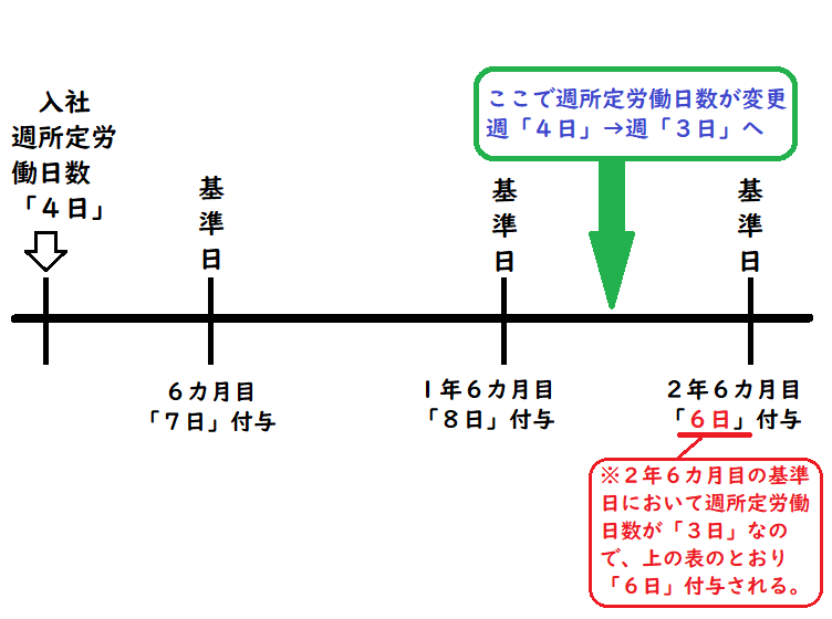 パートタイム労働者の週所定労働日数が変更になった場合の付与日数を判断するための説明図
