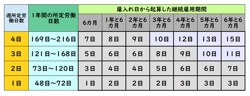 パートタイム労働者に対する有給休暇比例付与日数の図