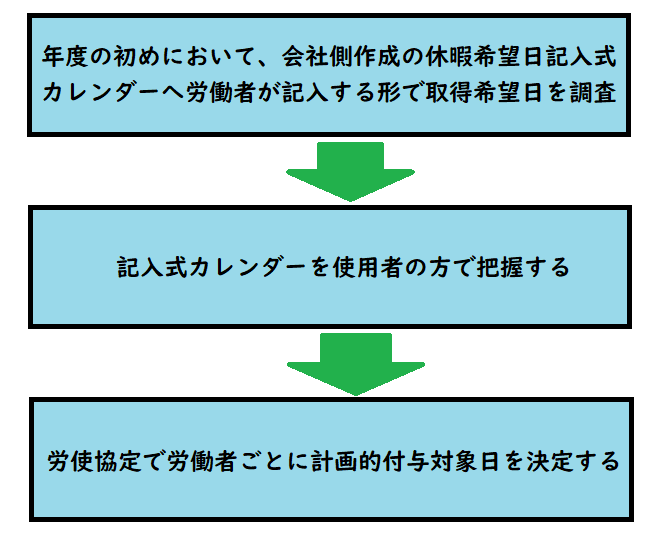 個人ごとに与える「個人別付与方式」を説明する図
