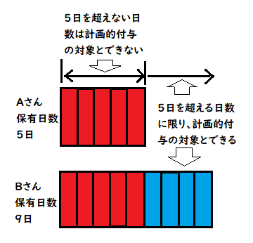 計画的付与の対象日数を説明する画像