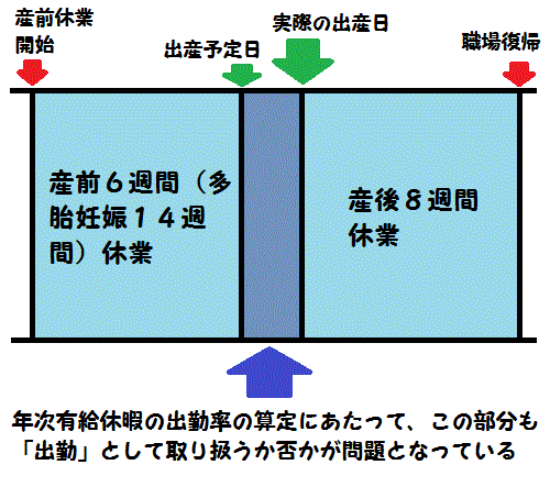 「出勤率算定」における産前6週間を超えて休んだ日の扱い方をわかりやすくするための図