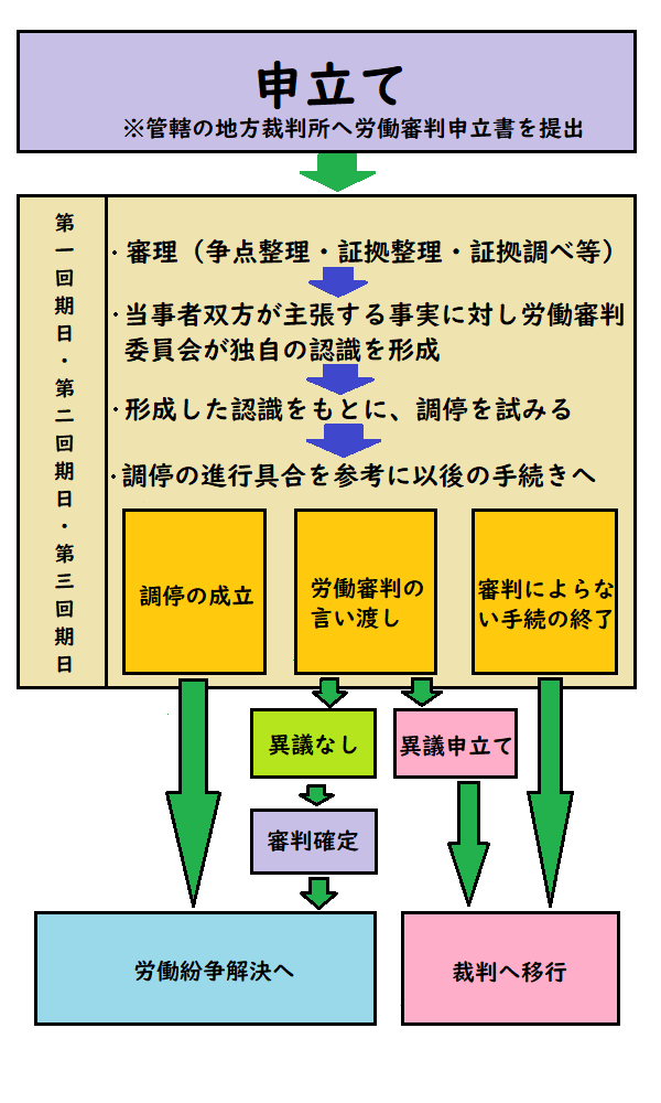 労働審判の流れを説明する図