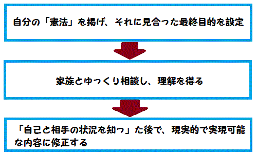 最終目的設定の流れの図