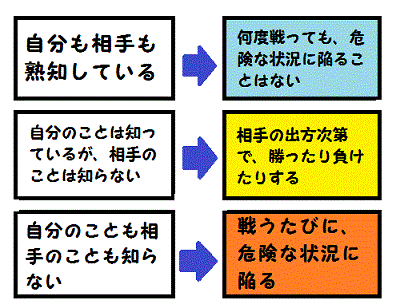「敵と己を知る」ことの大切さを表す図