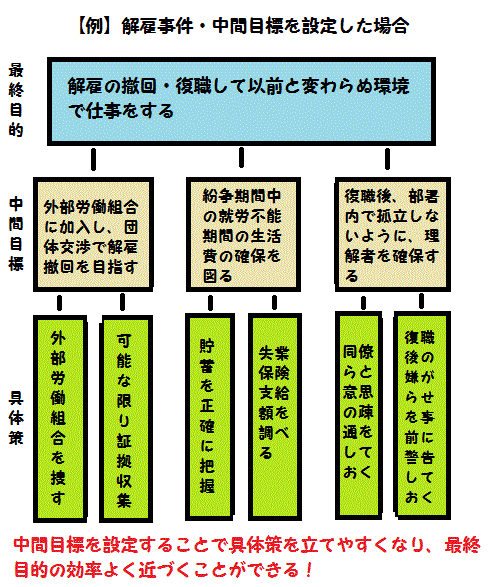 「中間目標」が設定されている図