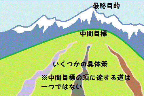 「具体策」は一つだけではないことを説明するイメージ図