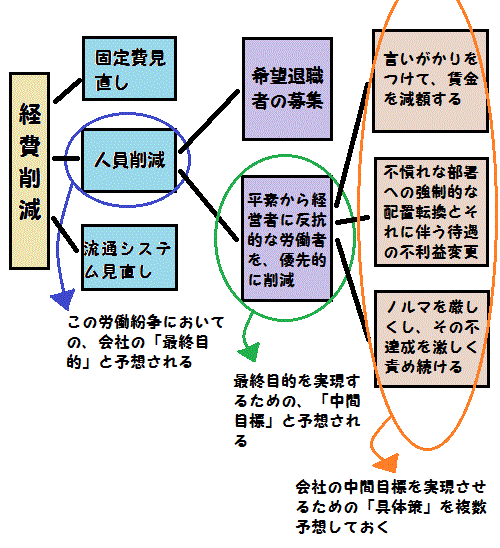 ブラック企業の最終目的・中間目標・具体策を予想した図