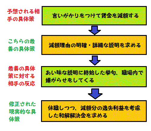 選択した具体策が修正されていく過程を示した図